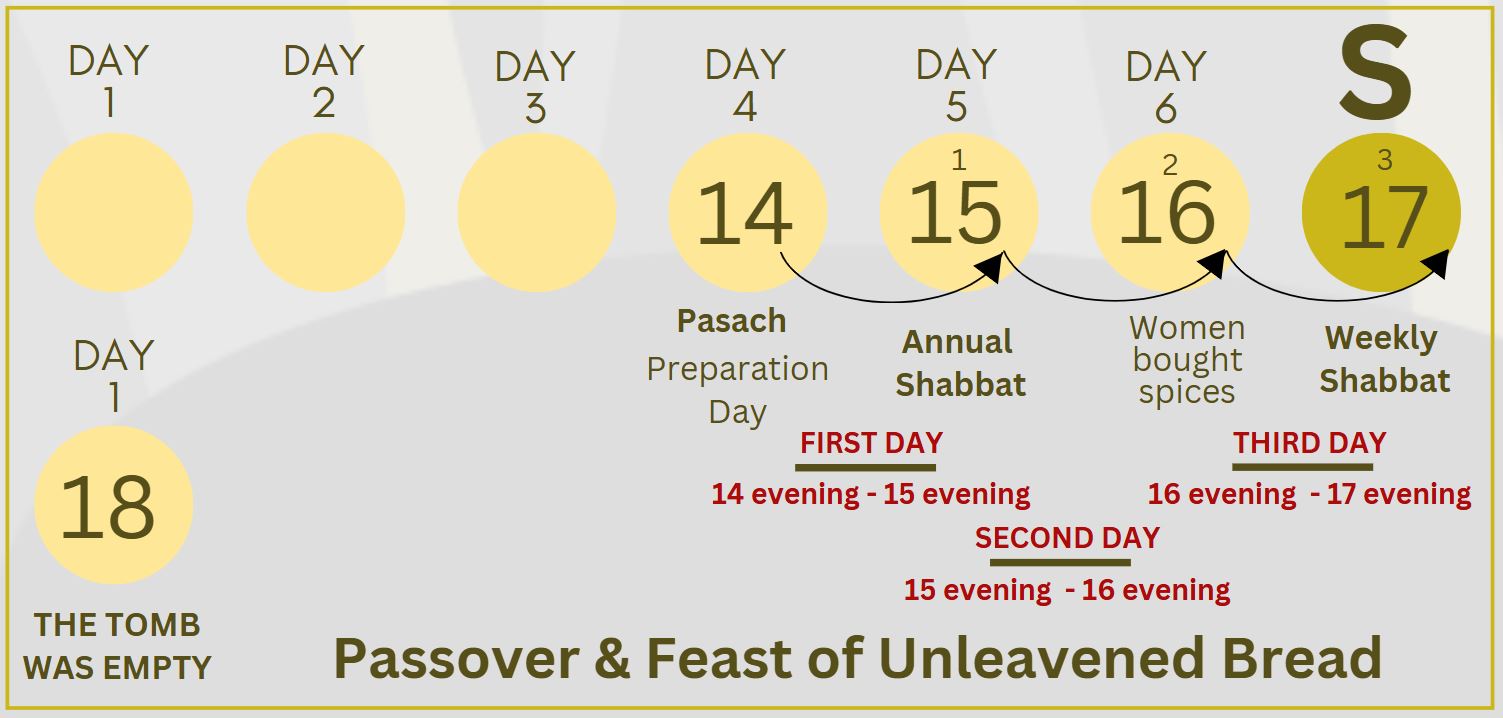 Diagram showing 3 days and 3 nights timeline